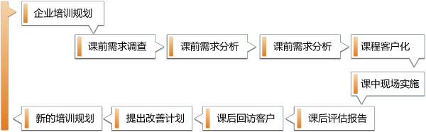 复精企业内训流程